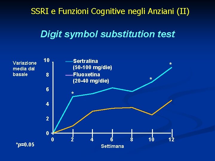 SSRI e Funzioni Cognitive negli Anziani (II) Digit symbol substitution test Variazione media dal