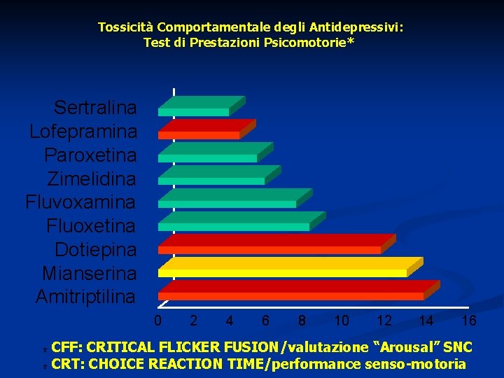 Tossicità Comportamentale degli Antidepressivi: Test di Prestazioni Psicomotorie* Sertralina Lofepramina Paroxetina Zimelidina Fluvoxamina Fluoxetina