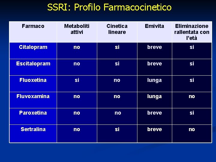 SSRI: Profilo Farmacocinetico Farmaco Metaboliti attivi Cinetica lineare Emivita Eliminazione rallentata con l’età Citalopram