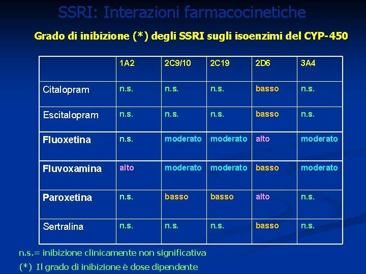 SSRI: Interazioni farmacocinetiche Grado di inibizione (*) degli SSRI sugli isoenzimi del CYP-450 1