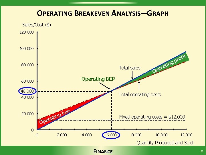 OPERATING BREAKEVEN ANALYSIS—GRAPH Sales/Cost ($) 120 000 100 000 it 80 000 Total sales
