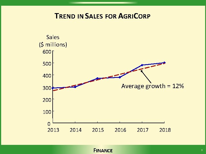 TREND IN SALES FOR AGRICORP Sales ($ millions) 600 500 400 Average growth =