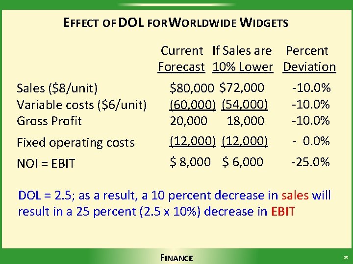 EFFECT OF DOL FOR WORLDWIDE WIDGETS Current If Sales are Percent Forecast 10% Lower