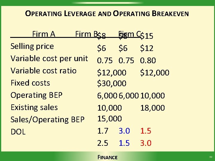OPERATING LEVERAGE AND OPERATING BREAKEVEN Firm A Firm B$8 Firm $8 C$15 Selling price