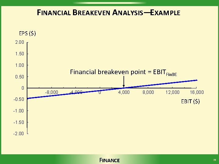 FINANCIAL BREAKEVEN ANALYSIS—EXAMPLE EPS ($) 2. 00 1. 50 1. 00 Financial breakeven point