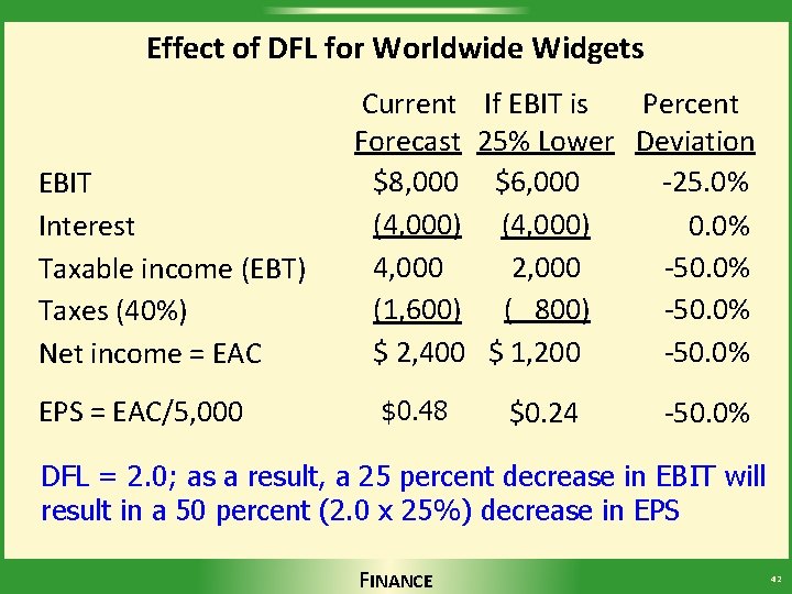 Effect of DFL for Worldwide Widgets EBIT Interest Taxable income (EBT) Taxes (40%) Net