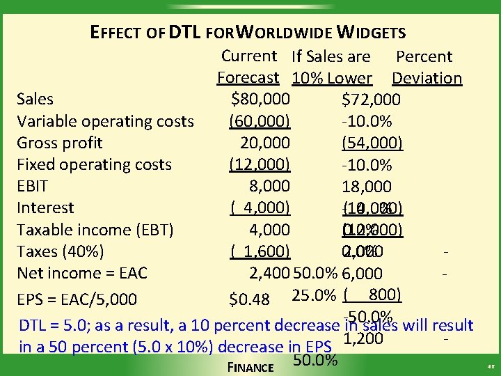 EFFECT OF DTL FOR WORLDWIDE WIDGETS Current If Sales are Percent Forecast 10% Lower