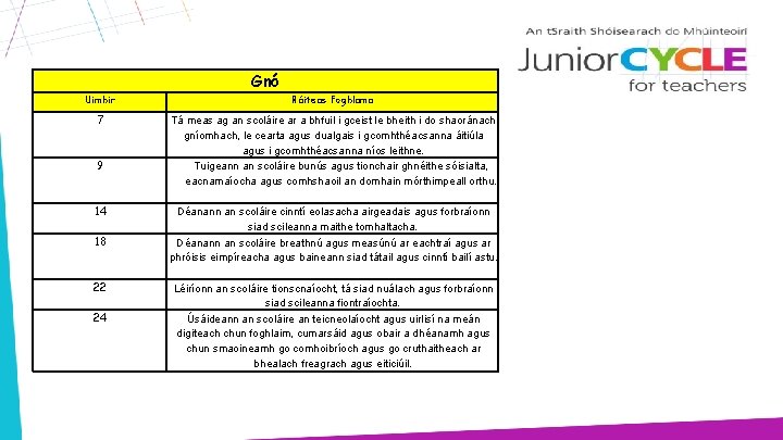 Uimhir 7 9 14 18 22 24 Gnó Ráiteas Foghlama Tá meas ag an