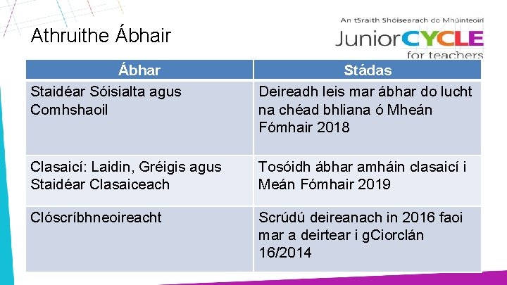 Athruithe Ábhair Ábhar Staidéar Sóisialta agus Comhshaoil Stádas Deireadh leis mar ábhar do lucht