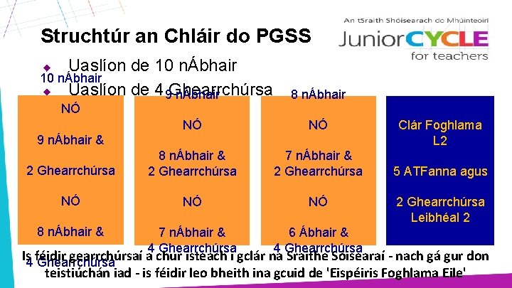 Struchtúr an Chláir do PGSS Uaslíon de 10 nÁbhair ◆ Uaslíon de 4 9