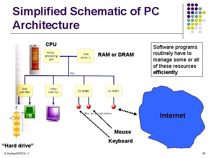 Simplified Schematic of PC Architecture CPU RAM or DRAM Software programs routinely have to