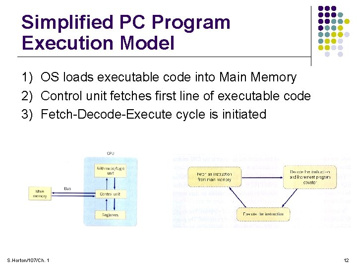 Simplified PC Program Execution Model 1) OS loads executable code into Main Memory 2)
