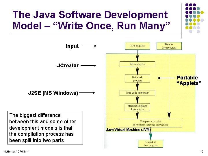 The Java Software Development Model – “Write Once, Run Many” Input JCreator Portable “Applets”