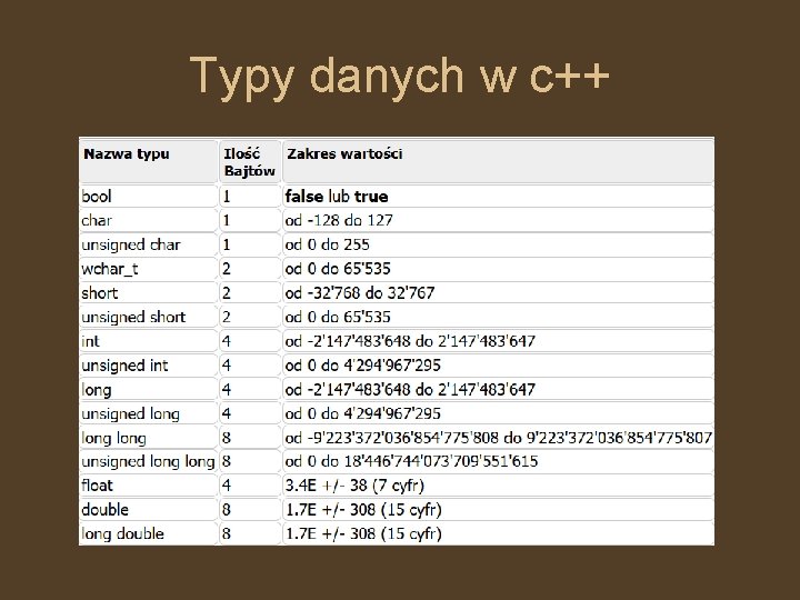 Typy danych w c++ 