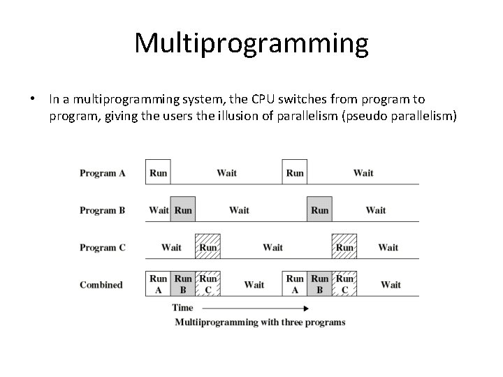 Multiprogramming • In a multiprogramming system, the CPU switches from program to program, giving