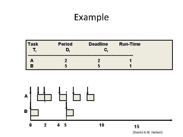 Example Task Period Deadline Run-Time Ti Di Ci ----------------------------------A 2 2 1 B 5