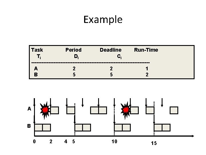 Example Task Period Deadline Run-Time Ti Di Ci ----------------------------------A 2 2 1 B 5