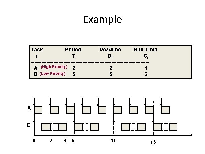 Example Task Period Deadline Run-Time τi Ti Di Ci ----------------------------------A (High Priority) 2 2