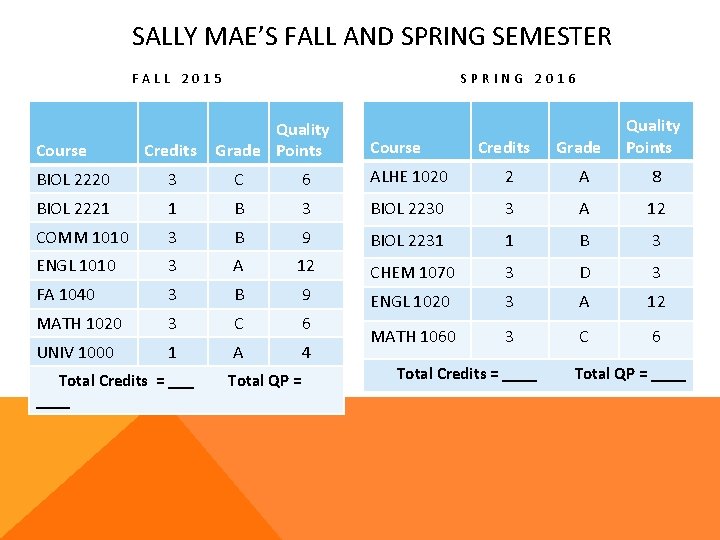 SALLY MAE’S FALL AND SPRING SEMESTER FALL 2015 Course Credits SPRING 2016 Quality Grade