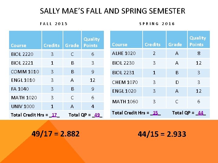 SALLY MAE’S FALL AND SPRING SEMESTER FALL 2015 Course Credits SPRING 2016 Quality Grade