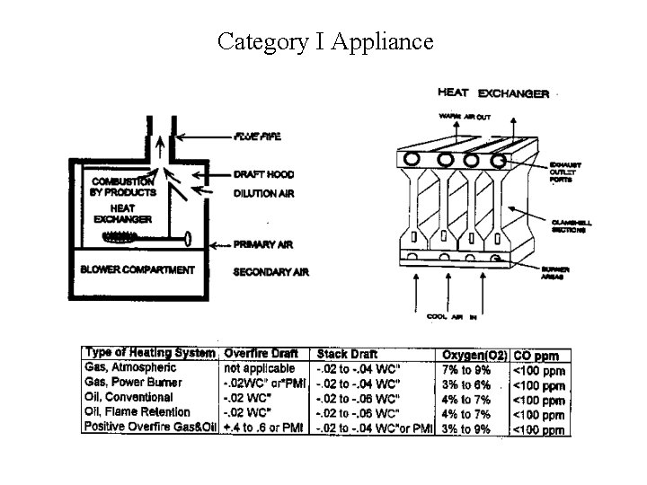 Category I Appliance 