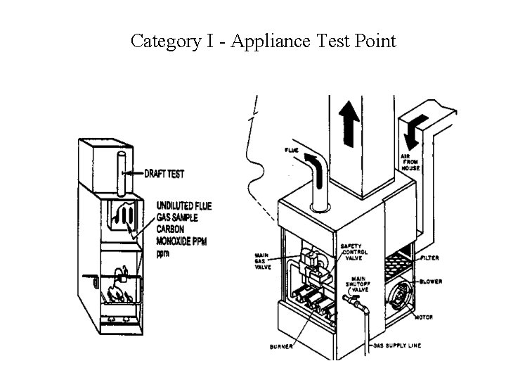 Category I - Appliance Test Point 