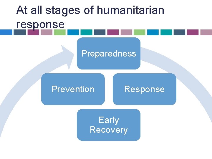 At all stages of humanitarian response Preparedness Prevention Response Early Recovery At all stages of humanitarian response Preparedness Prevention Response Early Recovery