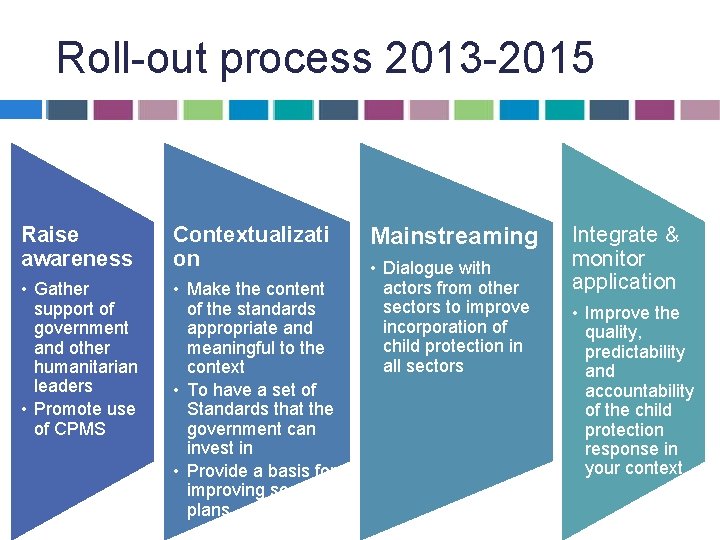 Roll-out process 2013 -2015 Raise awareness Contextualizati on • Gather support of government and Roll-out process 2013 -2015 Raise awareness Contextualizati on • Gather support of government and