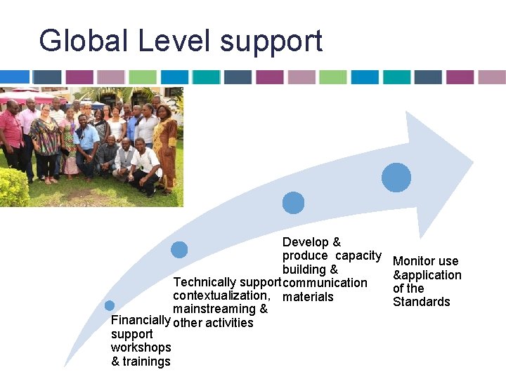 Global Level support Develop & produce capacity building & Technically supportcommunication contextualization, materials mainstreaming Global Level support Develop & produce capacity building & Technically supportcommunication contextualization, materials mainstreaming