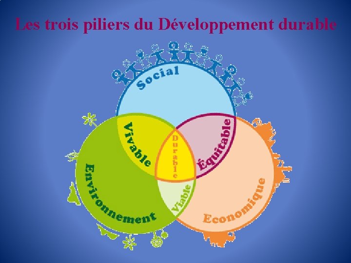 Les trois piliers du Développement durable 