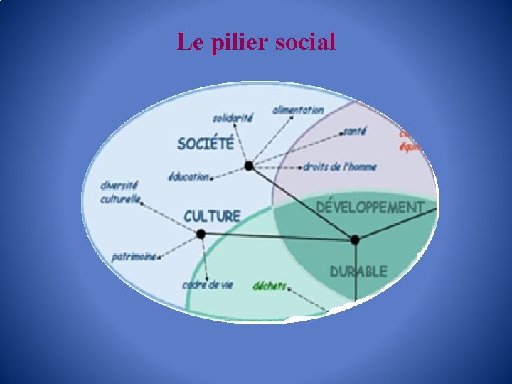 Le pilier social 