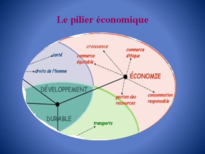 Le pilier économique 