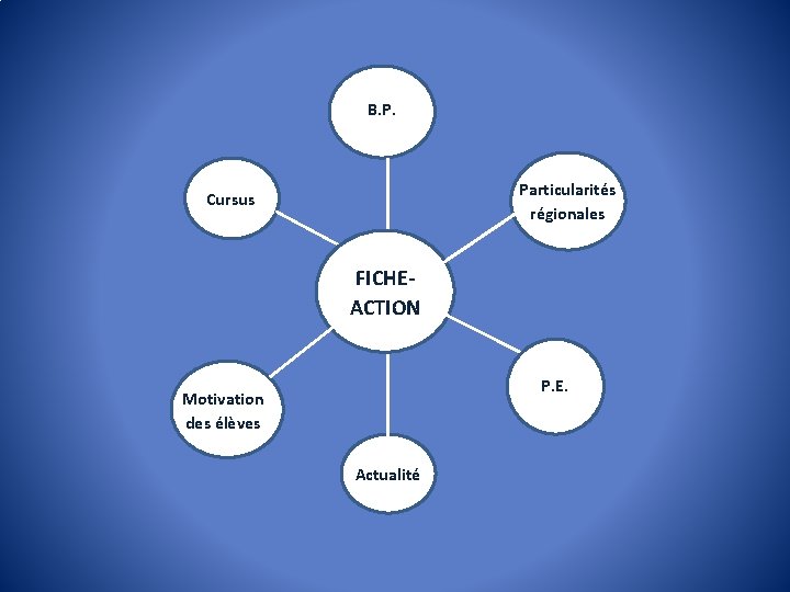 B. P. Particularités régionales Cursus FICHEACTION P. E. Motivation des élèves Actualité 