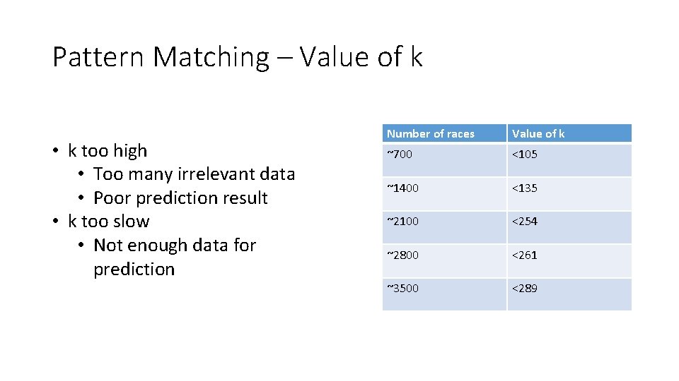 Pattern Matching – Value of k • k too high • Too many irrelevant