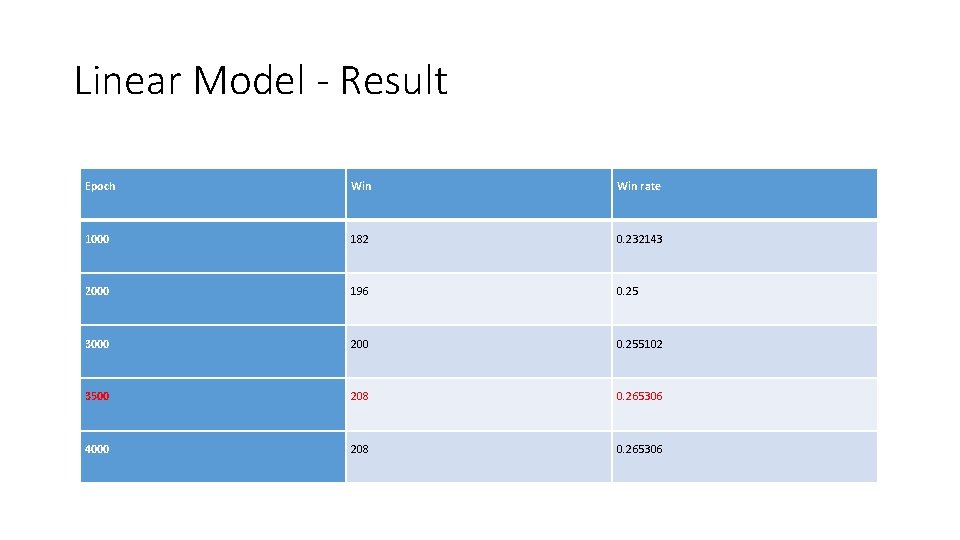 Linear Model - Result Epoch Win rate 1000 182 0. 232143 2000 196 0.