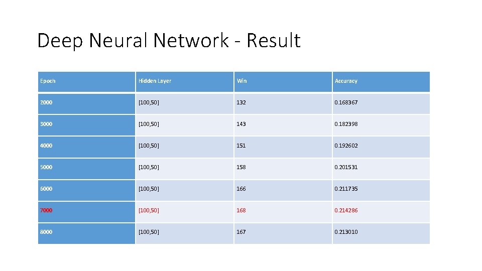 Deep Neural Network - Result Epoch Hidden Layer Win Accuracy 2000 [100, 50] 132