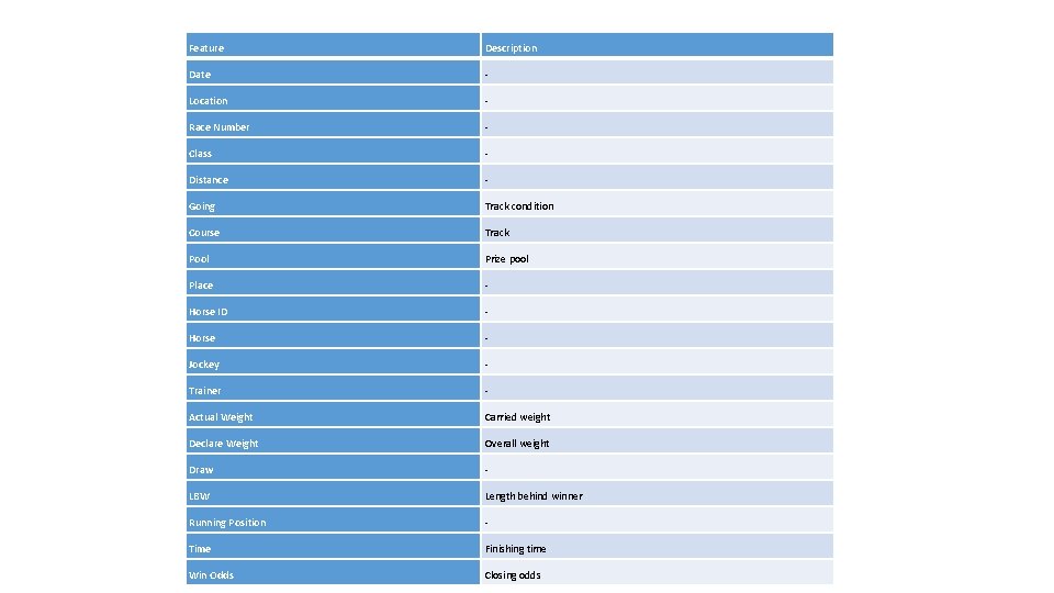 Feature Description Date - Location - Race Number - Class - Distance - Going
