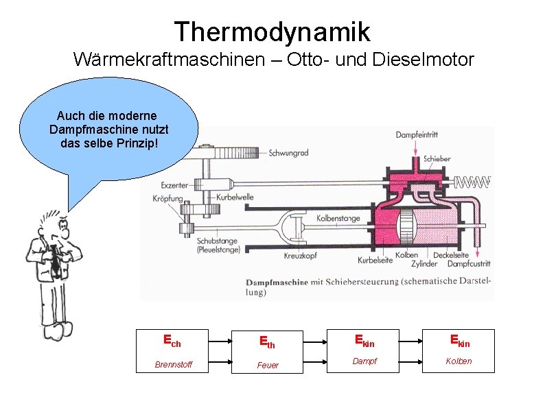 Thermodynamik Wärmekraftmaschinen – Otto- und Dieselmotor Auch die moderne Dampfmaschine nutzt das selbe Prinzip!