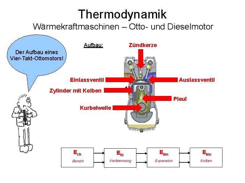 Thermodynamik Wärmekraftmaschinen – Otto- und Dieselmotor Zündkerze Aufbau: Der Aufbau eines Vier-Takt-Ottomotors! Einlassventil Auslassventil