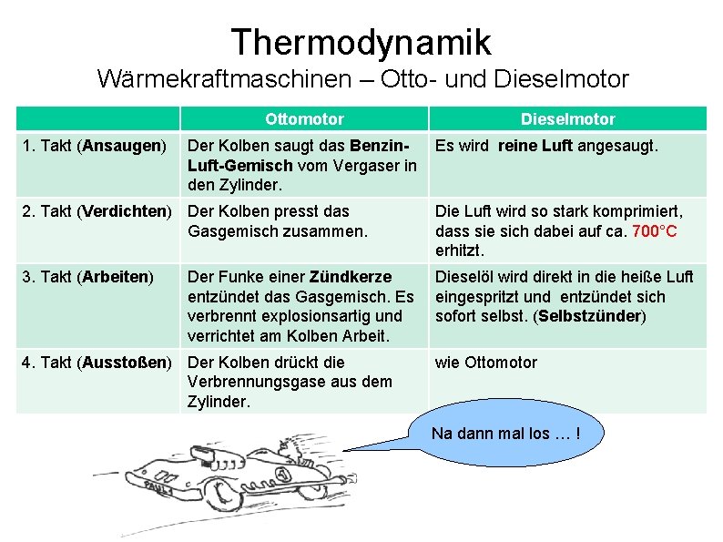 Thermodynamik Wärmekraftmaschinen – Otto- und Dieselmotor Ottomotor 1. Takt (Ansaugen) Der Kolben saugt das