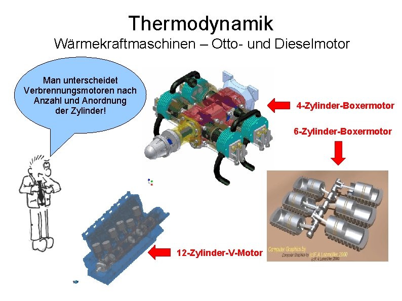 Thermodynamik Wärmekraftmaschinen – Otto- und Dieselmotor Man unterscheidet Verbrennungsmotoren nach Anzahl und Anordnung der