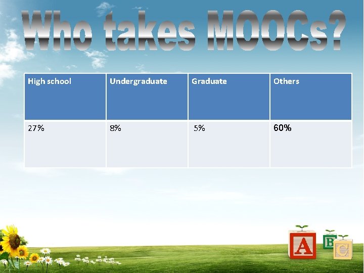 High school Undergraduate Graduate Others 27% 8% 5% 60% 