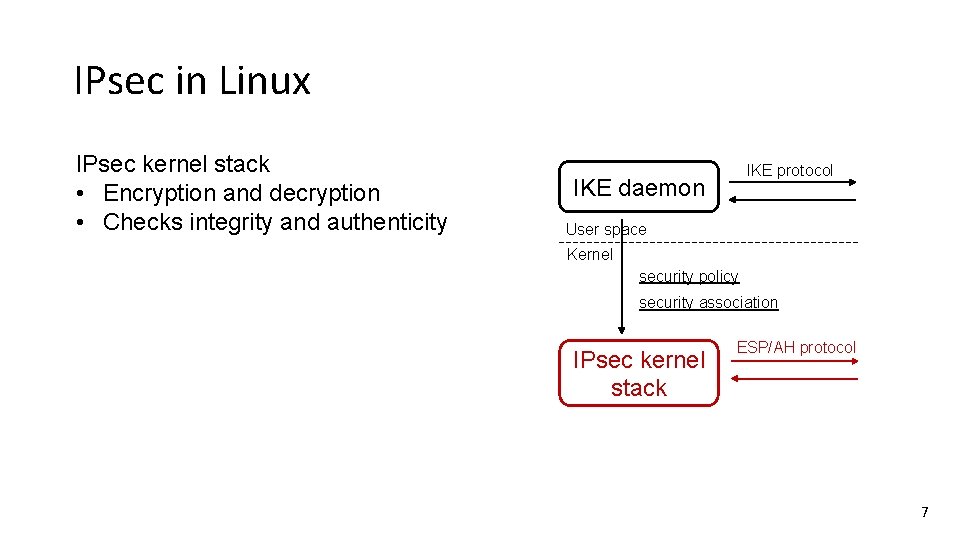 IPsec in Linux IPsec kernel stack • Encryption and decryption • Checks integrity and