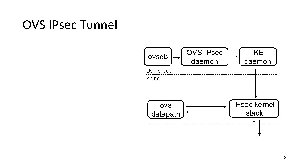 OVS IPsec Tunnel ovsdb OVS IPsec daemon IKE daemon User space Kernel ovs datapath