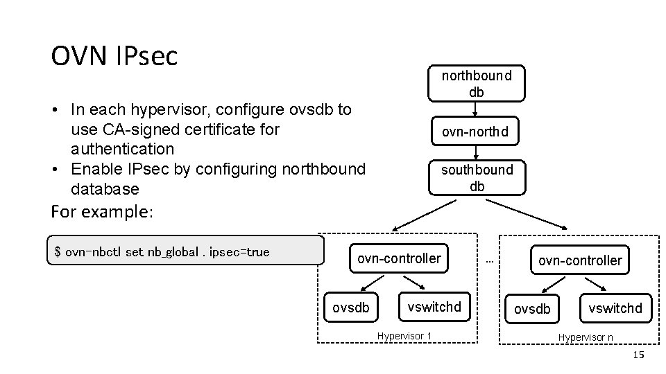 OVN IPsec northbound db • In each hypervisor, configure ovsdb to use CA-signed certificate