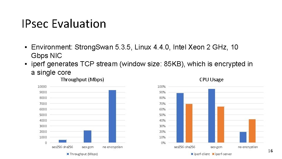 IPsec Evaluation • Environment: Strong. Swan 5. 3. 5, Linux 4. 4. 0, Intel