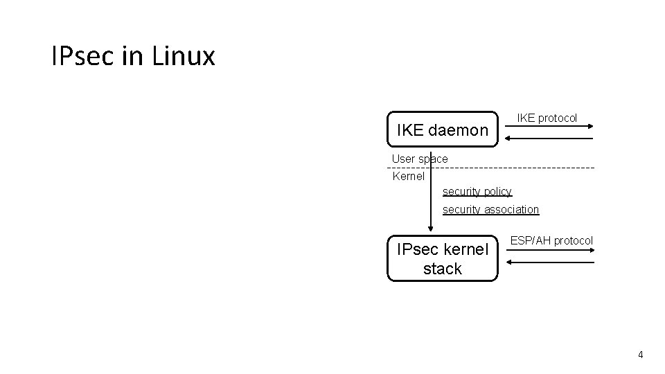 IPsec in Linux IKE protocol IKE daemon User space Kernel security policy security association