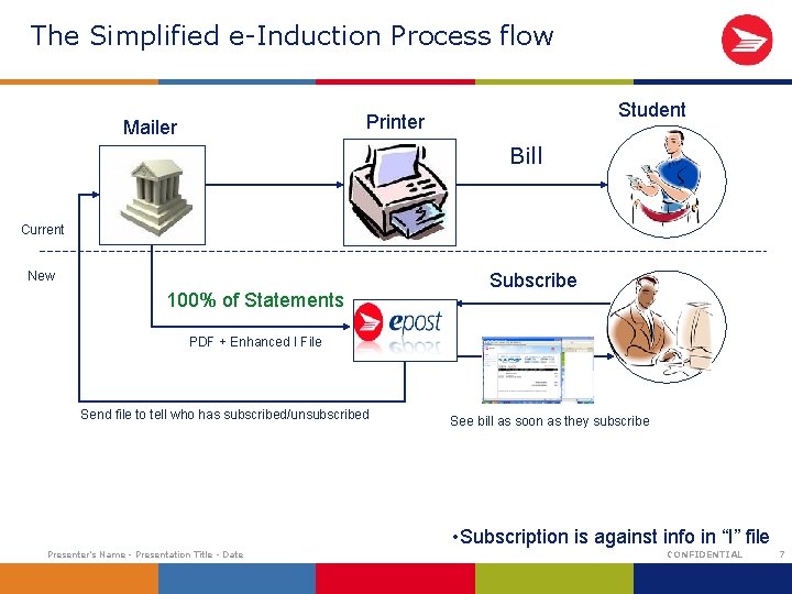 The Simplified e-Induction Process flow Student Printer Mailer Bill Current New 100% of Statements