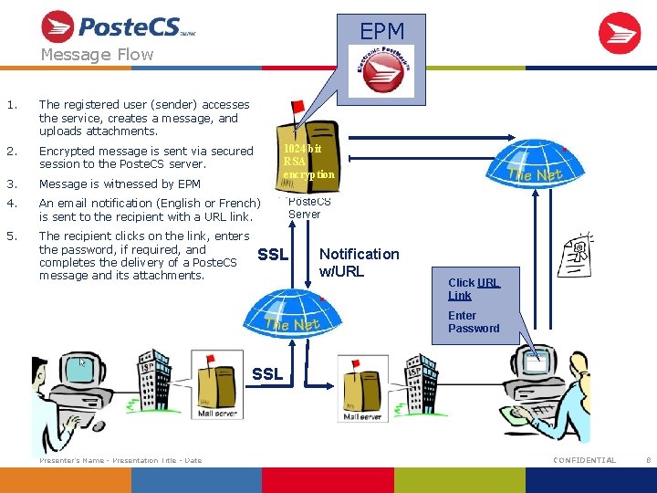 EPM Message Flow 1. The registered user (sender) accesses the service, creates a message,