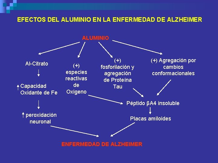 EFECTOS DEL ALUMINIO EN LA ENFERMEDAD DE ALZHEIMER ALUMINIO Al-Citrato Capacidad Oxidante de Fe